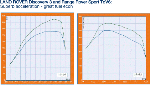 LAND ROVER Discovery 3 and