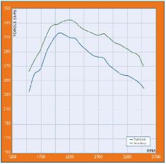 LRFree2TD422Torque